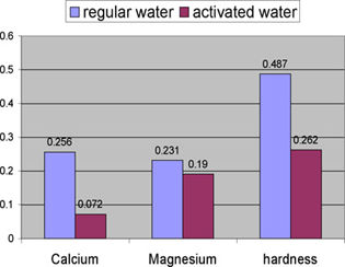 Free Radicals MRET Water