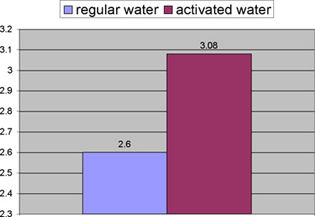 Free Radicals MRET Water