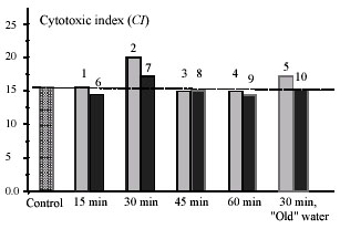 The effect of MRET Activated water studies